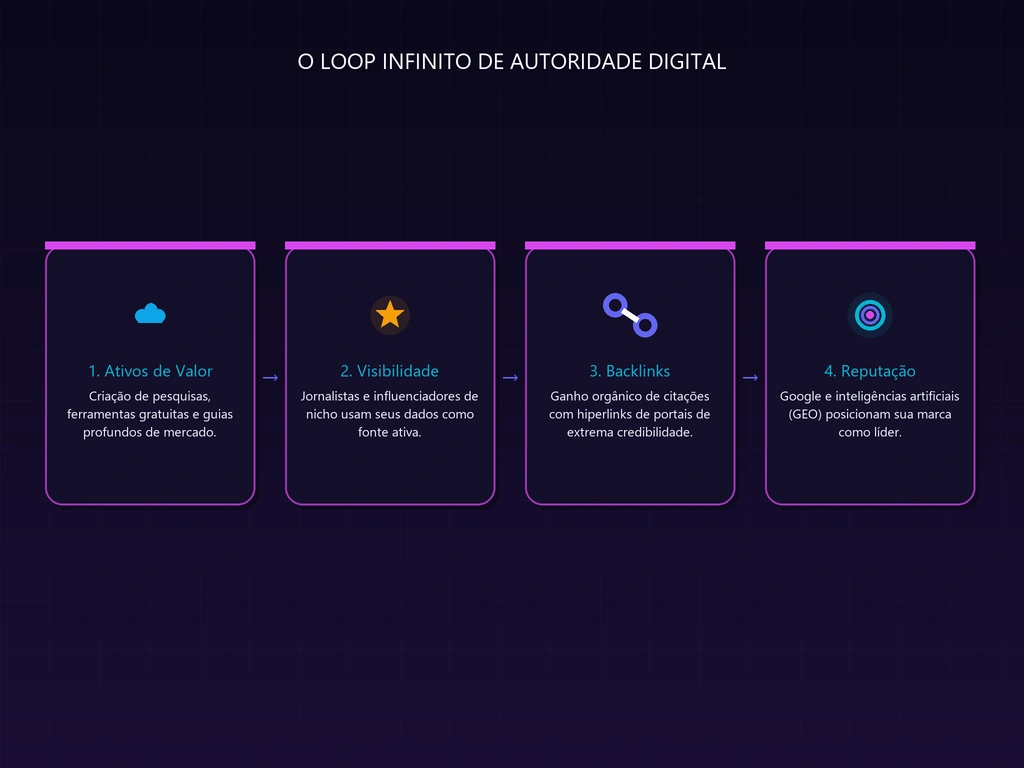 O Loop de Autoridade Digital