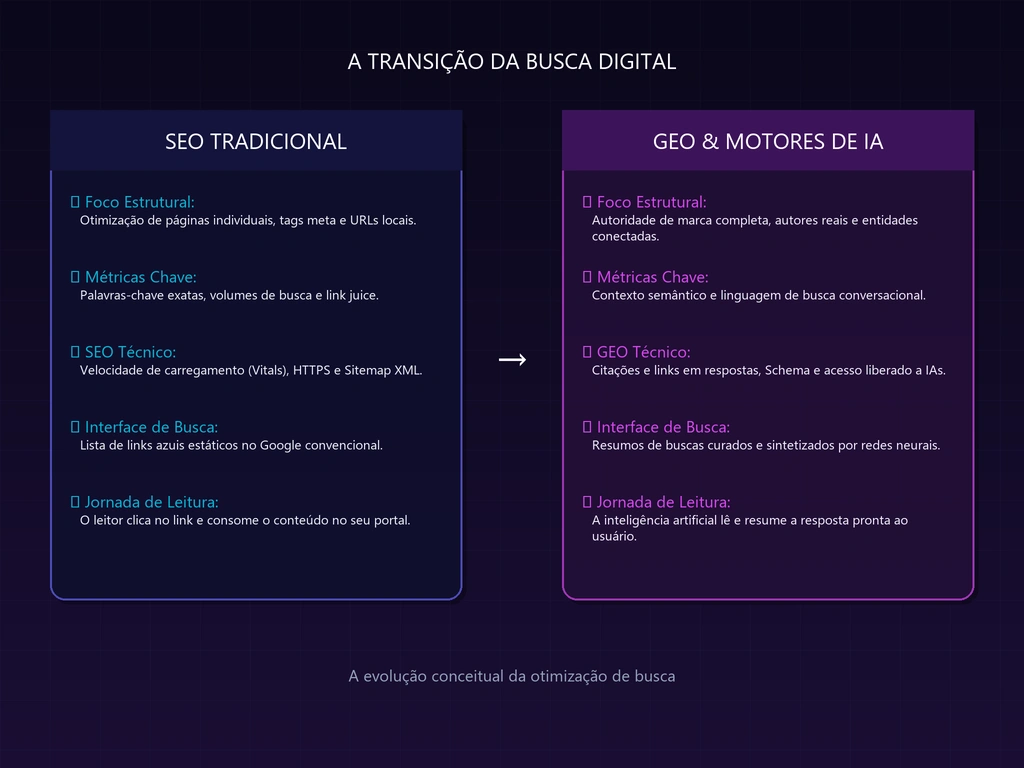 Diferença entre SEO Tradicional e GEO com Motores de IA