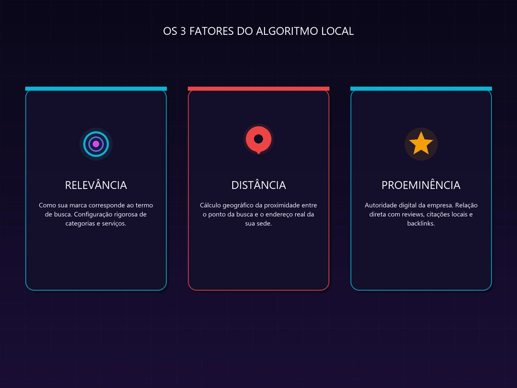 Pilares de Ranqueamento de SEO Local