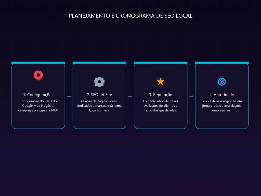 Cronograma de Estratégia SEO Local em 90 dias